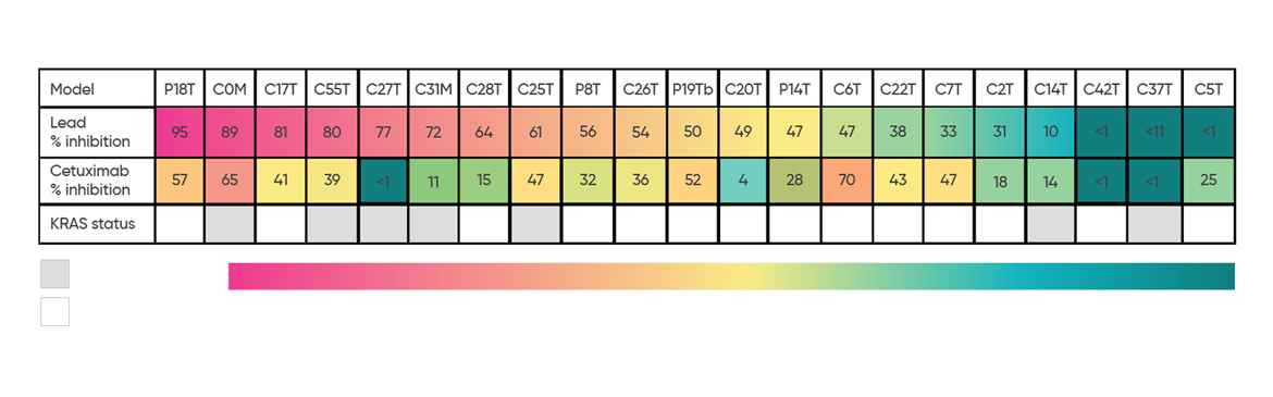 Providing a organoid biobank representative of different CRC mutations to support lead validation